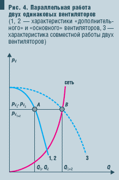 Рис. 4. Параллельная работа двух одинаковых вентиляторов