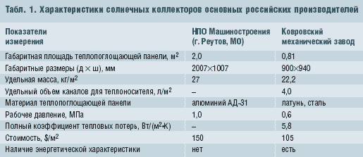 Табл. 1. Характеристики солнечных коллекторов основных российских производителей
