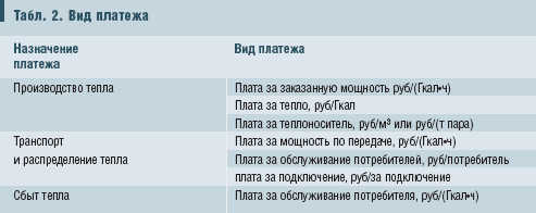 Табл. 2. Вид платежа