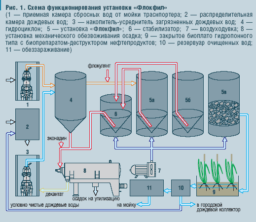 Рис. 1. Схема функционирования установки «Флокфил»