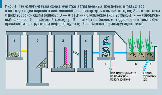 Рис. 4. Технологическая схема очистки загрязненных дождевых и талых вод с площадки для паркинга автомобилей