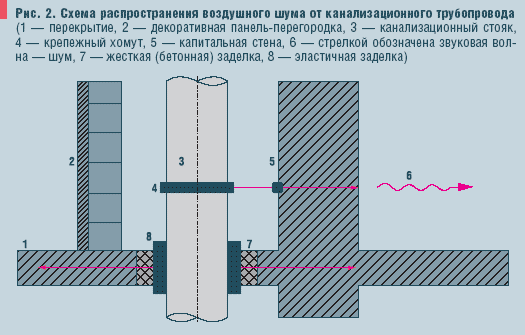 Рис. 2. Схема распространения воздушного шума от канализационного трубопровода
