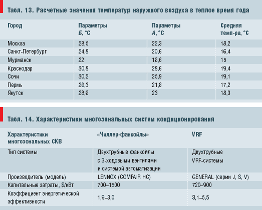 Табл. 13. Расчетные значения температур наружного воздуха в теплое время года и Табл. 14. Характеристики многозональных систем кондиционирования