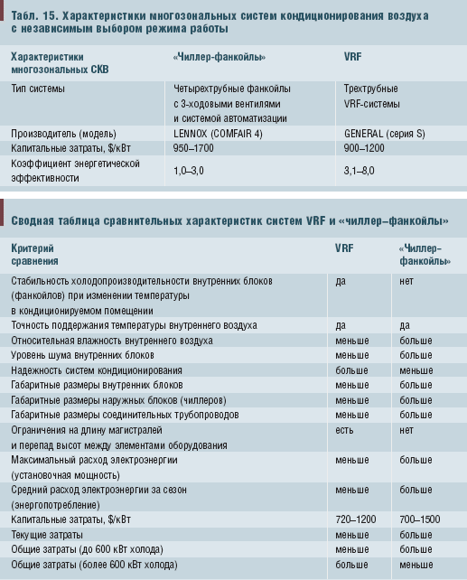 Табл. 15. Характеристики многозональных систем кондиционирования воздуха с независимым выбором режима работы и Сводная таблица сравнительных характеристик систем VRF и «чиллер–фанкойлы»