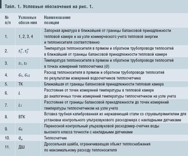 Табл. 1