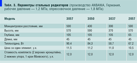 Табл. 3. Параметры стальных радиаторов