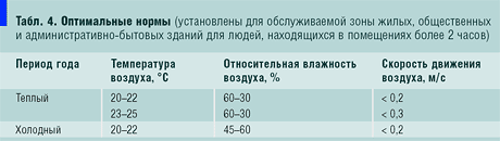 Табл. 4. Оптимальные нормы