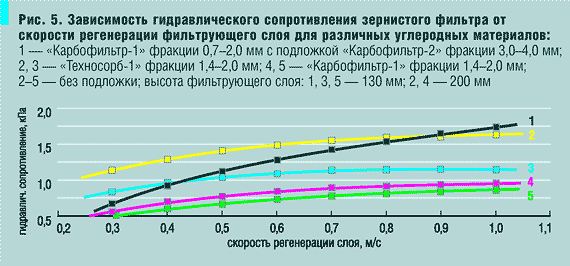 Рис. 5. Зависимость гидравлического сопротивления зернистого фильтра от скорости регенерации фильтрующего слоя для различных углеродных материалов