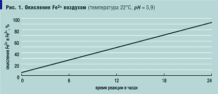 Рис. 1. Окисление Fe2+ воздухом
