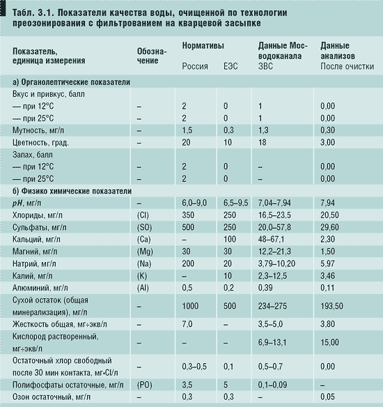 Табл. 3.1. Показатели качества воды, очищенной по технологии преозонирования с фильтрованием на кварцевой засыпке