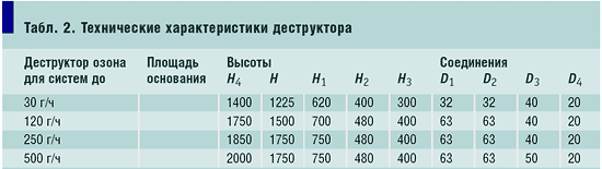 Табл. 2. Технические характеристики деструктора