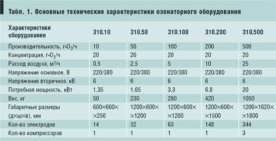 Табл. 1. Основные технические характеристики озонаторного оборудования