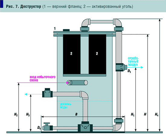 Рис. 7. Деструктор