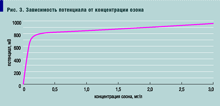 Рис. 3. Зависимость потенциала от концентрации озона