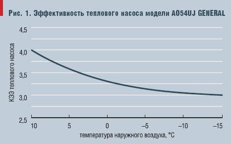 Рис. 1. Эффективность теплового насоса модели АО54UJ GENERAL