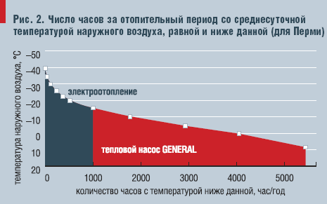 Рис. 2. Число часов за отопительный период со среднесуточной температурой наружного воздуха, равной и ниже данной (для Перми)