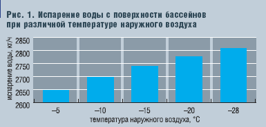 Рис. 1. Испарение воды с поверхности бассейнов при различной температуре наружного воздуха