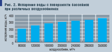 Рис. 2. Испарение воды с поверхности бассейнов при различных воздухообменах