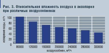 Рис. 3. Относительная влажность воздуха в аквапарке при различных воздухообменах