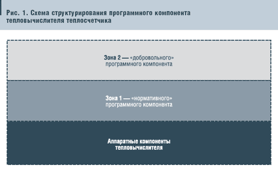 Рис. 1. Схема структурирования программного компонента тепловычислителя теплосчетчика