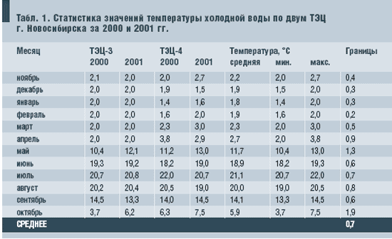Табл. 1. Статистика значений температуры холодной воды по двум ТЭЦ г. Новосибирска за 2000 и 2001 гг.