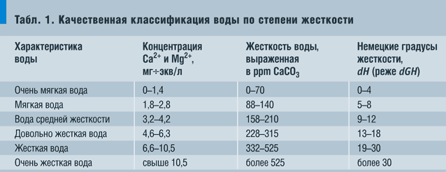 Табл. 1.