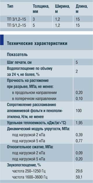 Технические характеристики