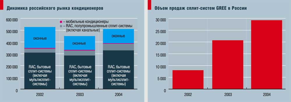 Динамика российского рынка кондиционеров и объем продаж сплит-систем GREE в России