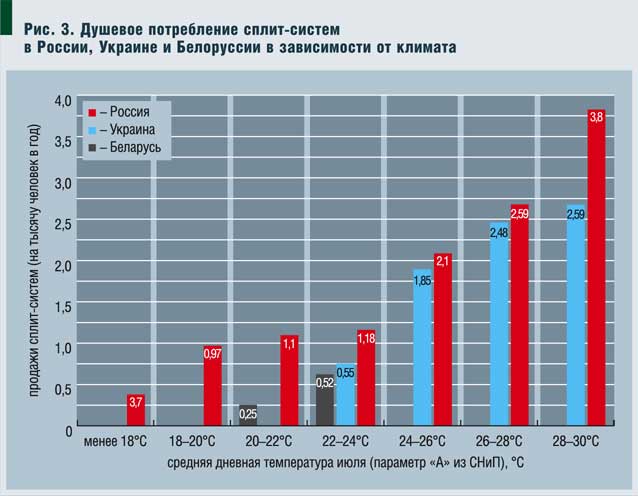 Рис. 3. Душевое потребление сплит-систем в России, Украине и Белоруссии в зависимости от климата