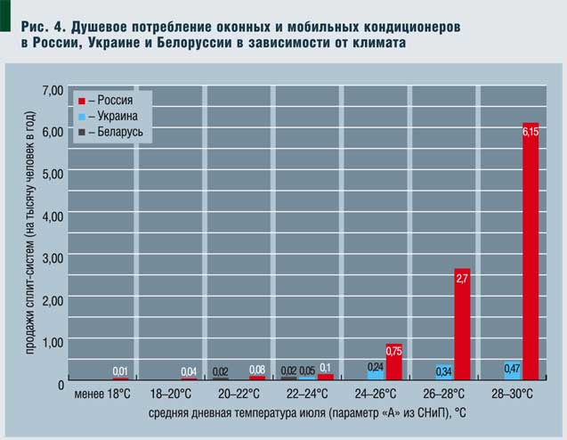 Рис. 4. Душевое потребление оконных и мобильных кондиционеров в России, Украине и Белоруссии в зависимости от климата