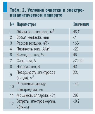 Табл. 2. Условия очистки в электро- каталитическом аппарате