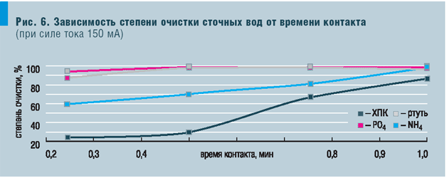 Рис. 6. Зависимость степени очистки сточных вод от времени контакта