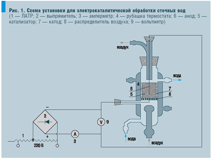 Рис. 1. Схема установки для электрокаталитической обработки сточных вод