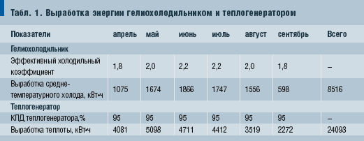 Табл. 1. Выработка энергии гелиохолодильником и теплогенератором