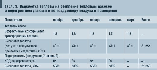 Табл. 3. Выработка теплоты на отопление тепловым насосом и подогрев поступающего по воздуховоду воздуха в помещения