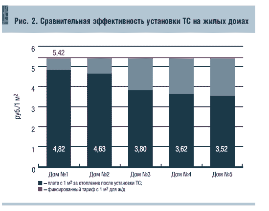 Рис. 2. Cравнительная эффективность установки ТС на жилых домах