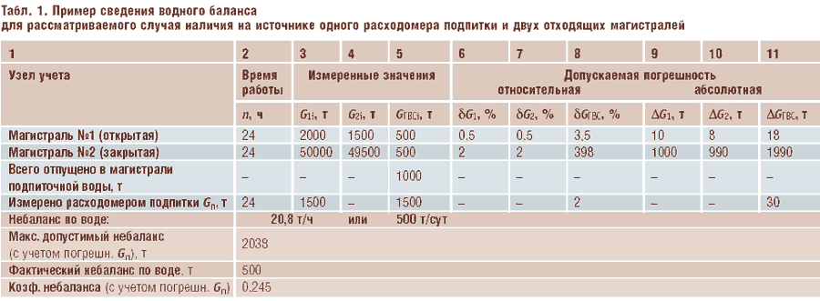 Табл. 1