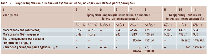 Табл. 2