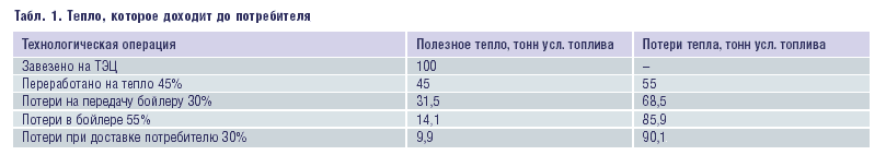 Табл. 1