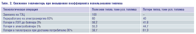 Табл. 2