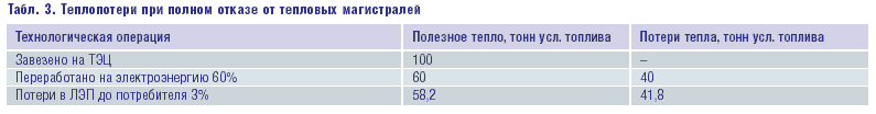Табл. 3