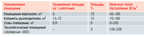Таблица 1