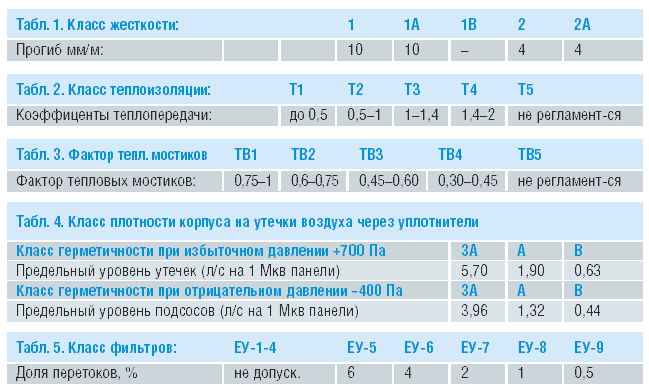 Табл. 1