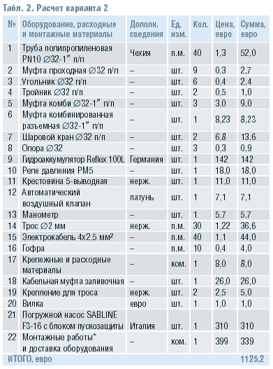 Табл. 2