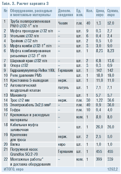 Табл. 3