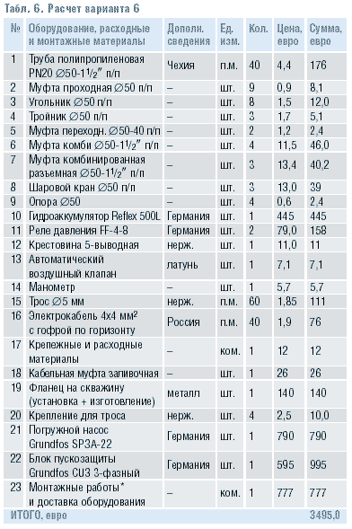 Табл. 6