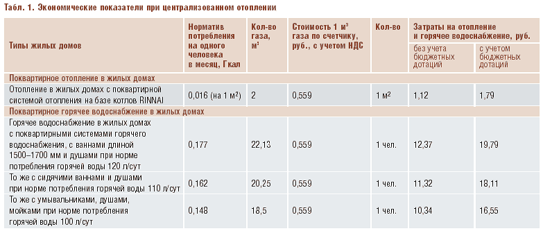 Табл. 1