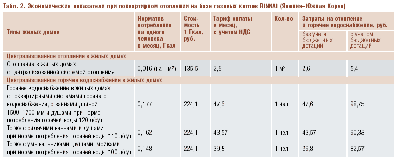 Табл. 2