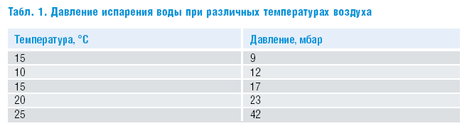 Табл. 1