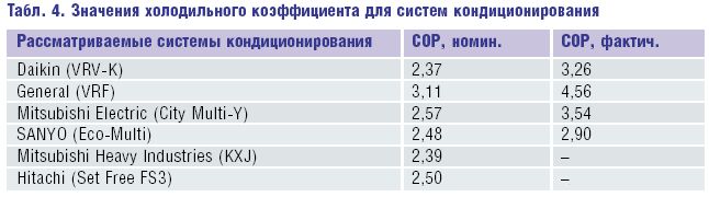 Табл. 4